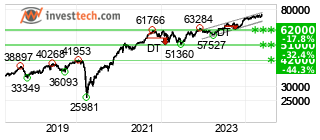 chart S&P BSE SENSEX (999901) Long terme 