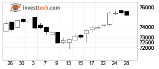chart S&P BSE SENSEX (999901) Chandeliers 22 Days