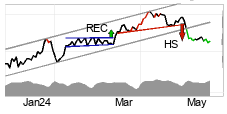 chart Brent Crude NYMEX (BZ) Court terme