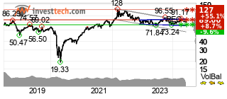chart Brent Crude NYMEX (BZ) Long terme 