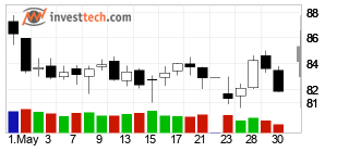 chart Brent Crude NYMEX (BZ) Chandeliers 22 Days