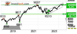 chart NASDAQ (NASDAQ) Long terme 