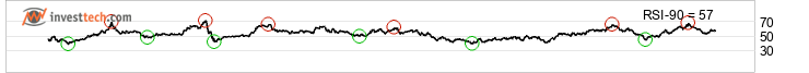 chart NASDAQ (NASDAQ) Long terme 