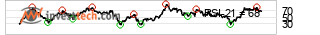 chart NASDAQ (NASDAQ)