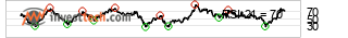 chart NASDAQ (NASDAQ)