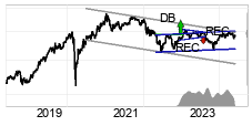 chart Wellington (WELLING) Long terme 