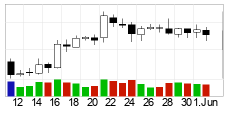 chart Bitcoin (BTC) Chandeliers 22 Days