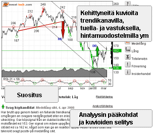 chart Tekninen Analyysi