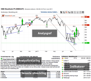 Chart teknisk analys