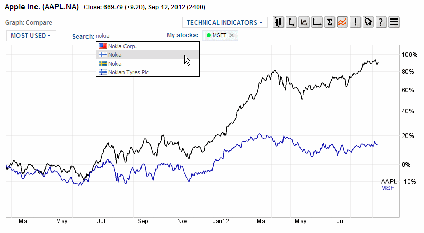 Navigating USA Stock Prices: Trends, Analysis, and Strategies