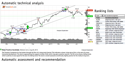 Investtech technology for automatic technical analyses