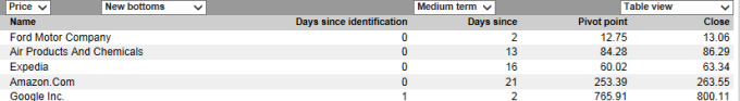 Pivot points