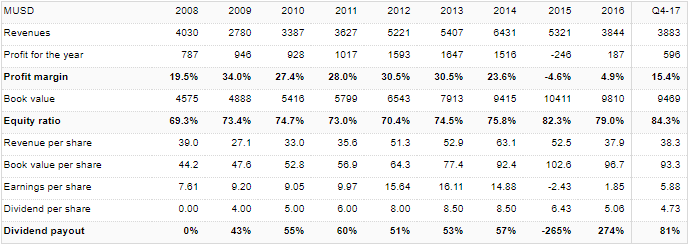 Financial accounts over time