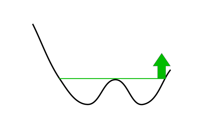 Buy signal from double bottom formation