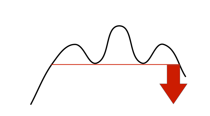 Sell signal from a head and shoulders formation