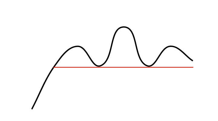 Developing head and shoulders formation