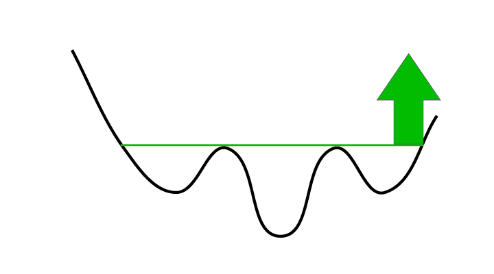 Buy signal from an inverse head and shoulders formation 