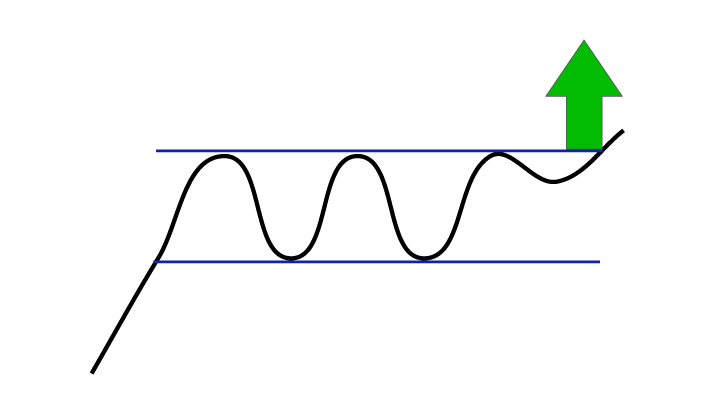 Buy signal from rectangle formation