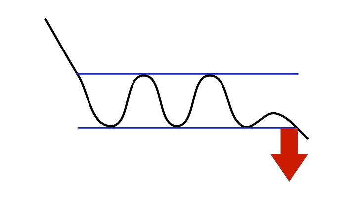 Sell signal from rectangle formation