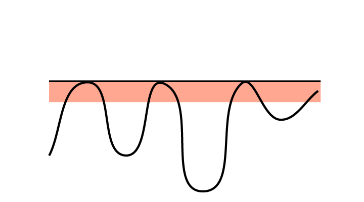 Price near resistance