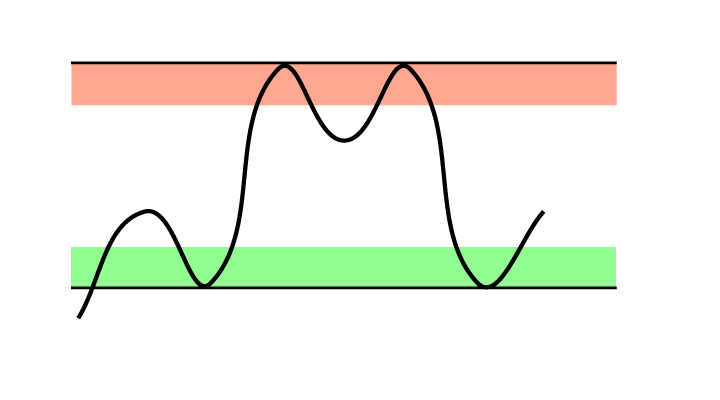 Price between support and resistance