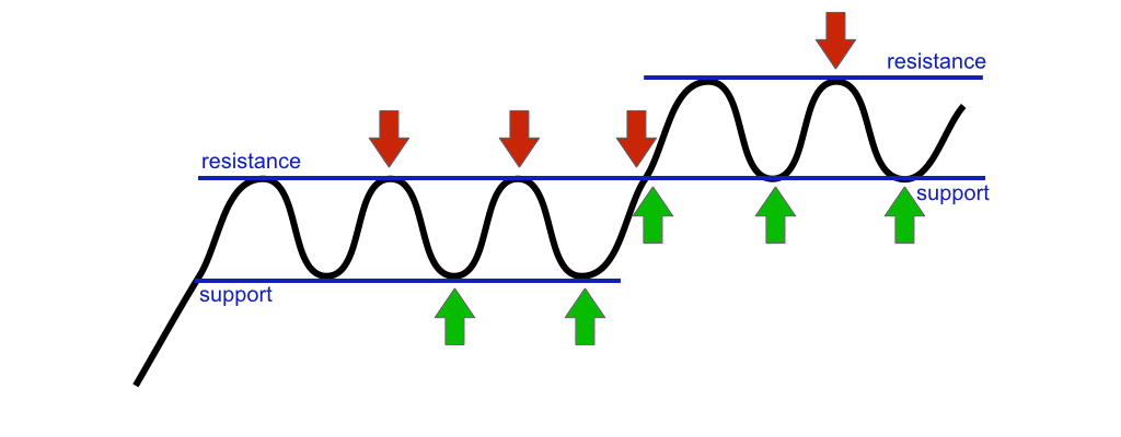 Stock Markets: A Brief Note on Support and Resistance Levels