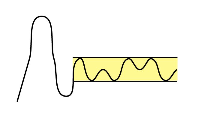 Price in support/resistance channel