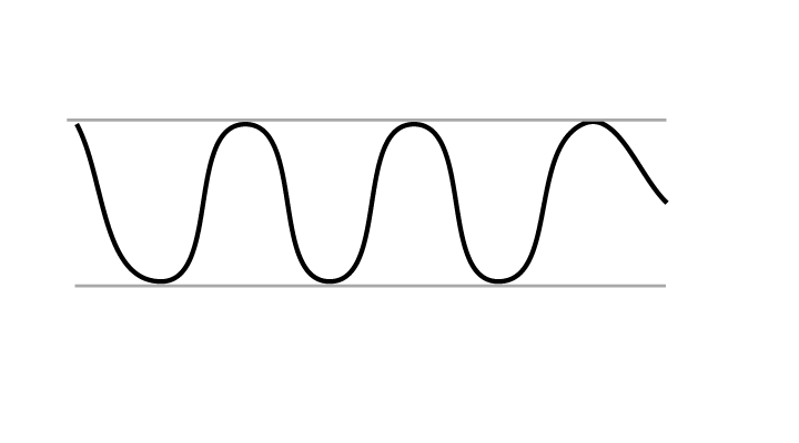 Horisontal trend