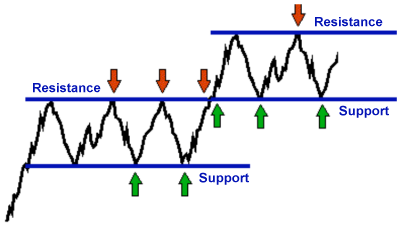 Support and resistance in forex trading