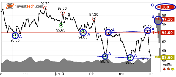 Identification of support and resistance