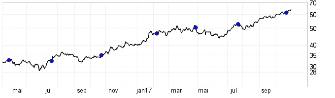 Ergebnismeldungen im Kurs-Chart