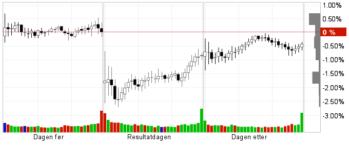 Resultatfremlggelse intradag