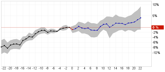 Results publication monthly movements