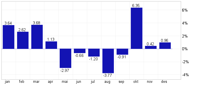 Monthly statistics