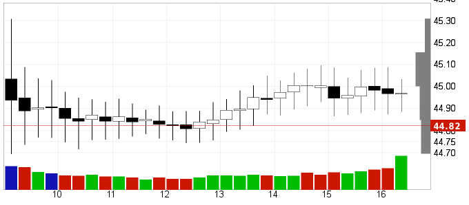 Intraday