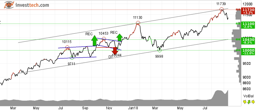 Nifty Future Chart Analysis