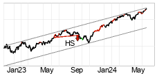 chart S&P 500 (SP500) Medium term