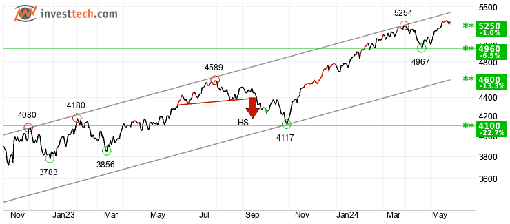 chart S&P 500 (SP500) Medium term