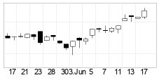 chart S&P 500 (SP500) Candlesticks 22 Days