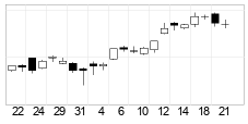 chart Nasdaq Combined Composite Index (COMPX) Candlesticks 22 Days