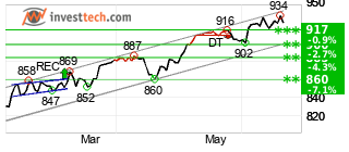 chart AEX-index (AEX) Short term