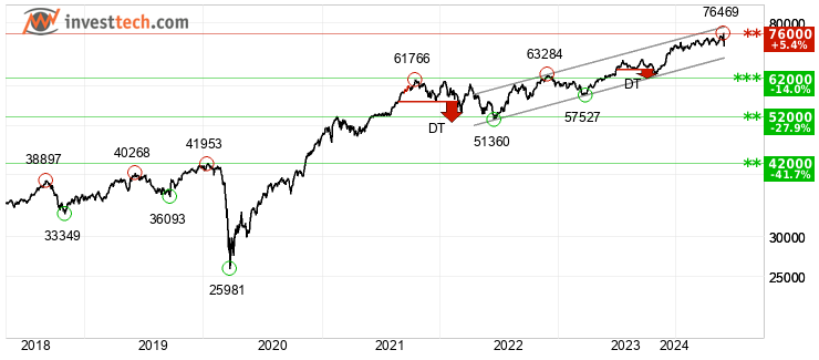 chart S&P BSE SENSEX (999901) Long term