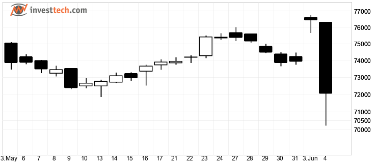 chart S&P BSE SENSEX (999901) chart0
