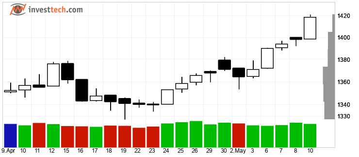 chart Hovedindeksen (OSEBX) chart0