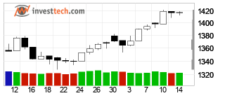 chart Hovedindeksen (OSEBX) Candlesticks 22 Days