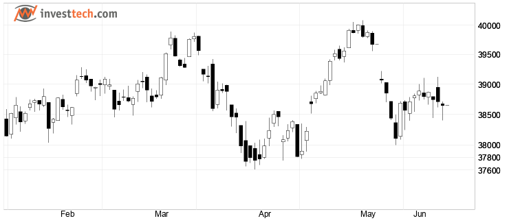 chart Dow Jones Industrial Average (DJI) chart0