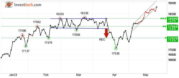 chart Nasdaq-100 Index (NDX) Short term