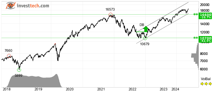 chart Nasdaq-100 Index (NDX) Long term