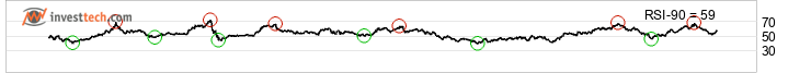 chart Nasdaq-100 Index (NDX) Long term
