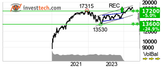 chart Nyse Composite (NYA) Long term
